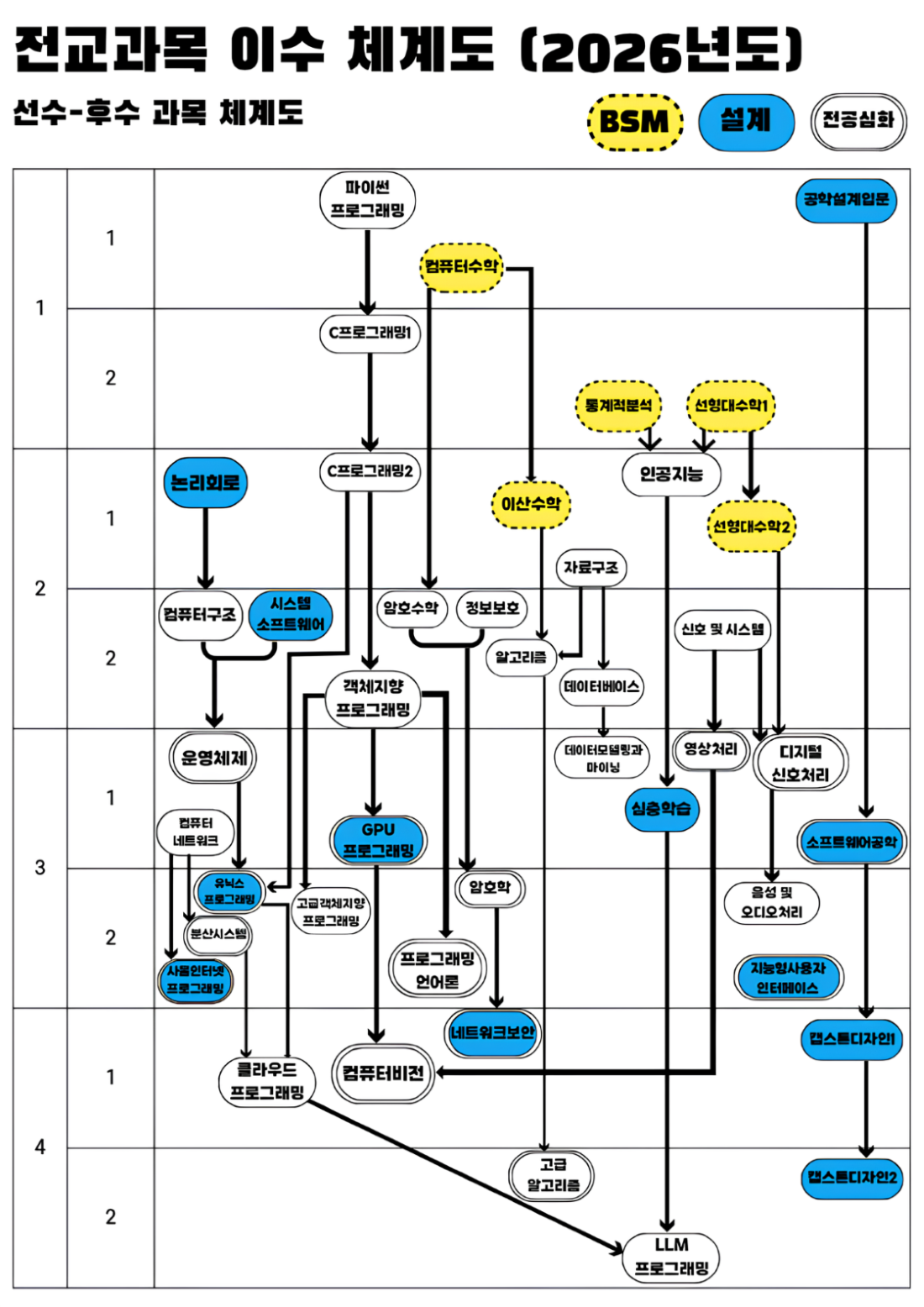 전체교과목 이수체계도